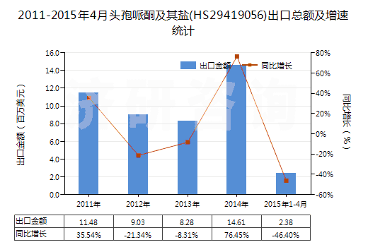 2011-2015年4月頭孢哌酮及其鹽(HS29419056)出口總額及增速統(tǒng)計(jì)